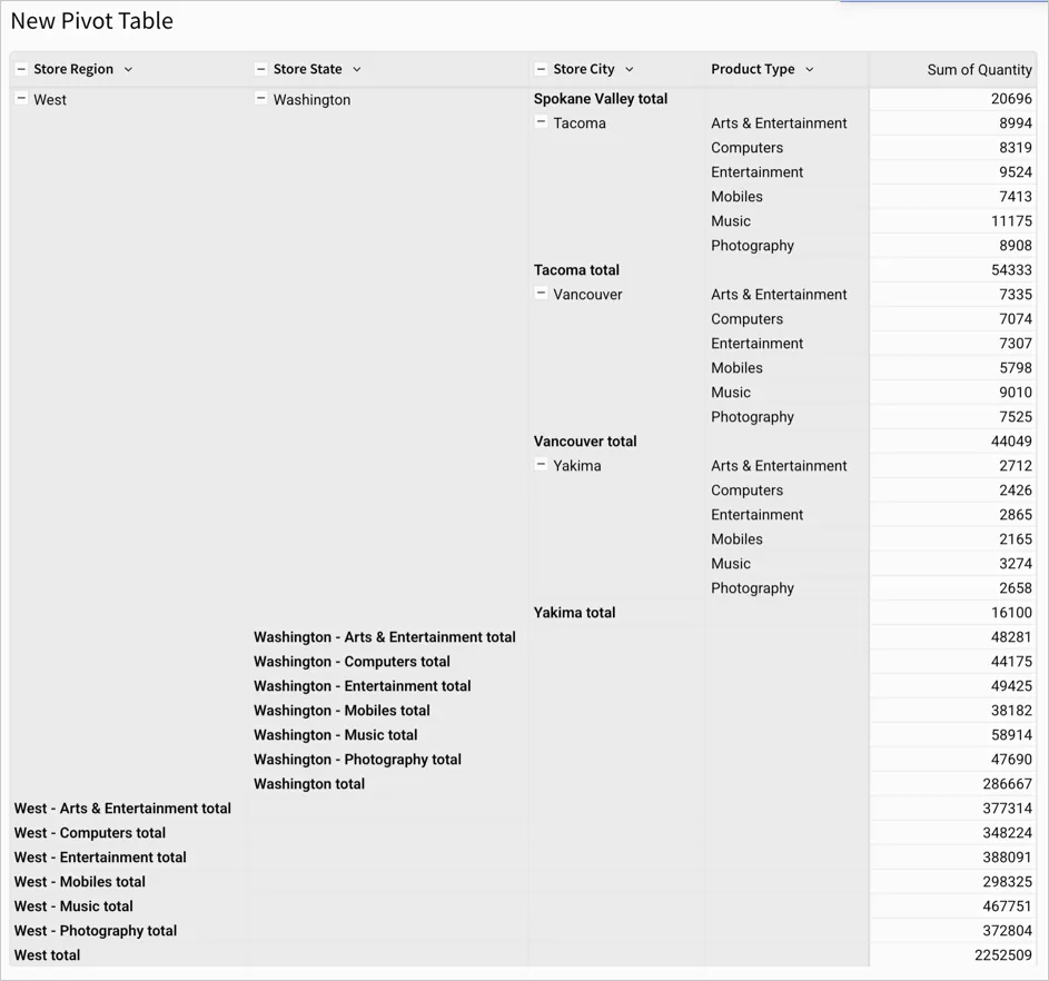 Pivot table with store region, store state, store city, and product type rows with quantity as values, showing Washington - Arts & Entertainment Total (and so on for the other product types) at the store state level and West - Arts & Entertainment Total (and so on) at the store region level.
