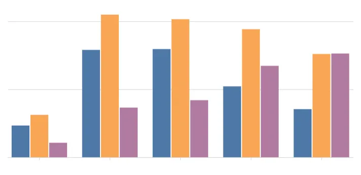 Clustered bar chart with three colored series (blue, orange, and purple) grouped side by side within each category.