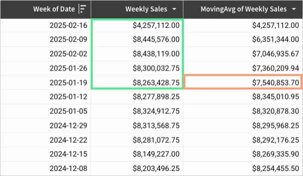 Table with Week of Date, Weekly Sales, and MovingAvg of Weekly Sales columns, sorted descending by week. The Weekly Sales values from 2025-01-19 to 2025-02-16 are highlighted, and the corresponding MovingAvg result of $7,540,853.70 for 2025-01-19 is highlighted.