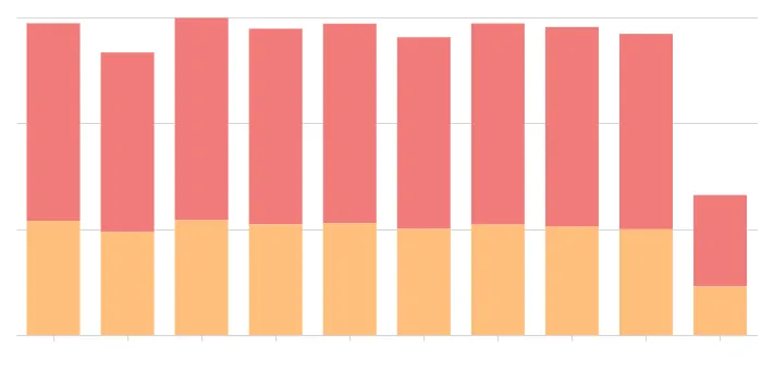 Stacked bar chart with pink and orange segments and medium gaps between bars.