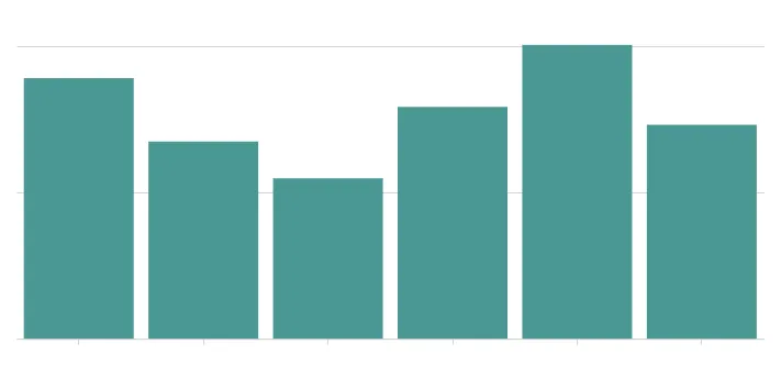 Bar chart with six bars in a single teal color, varying in height across categories.