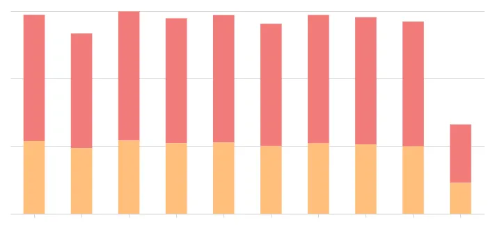 Stacked bar chart with pink and orange segments and large gaps between bars.