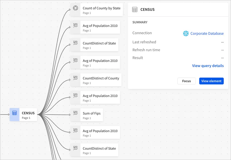 Workbook lineage with the Census table parent element selected and showing view element on the details card, which also shows that the table is sourced from the Corporate Database connection.