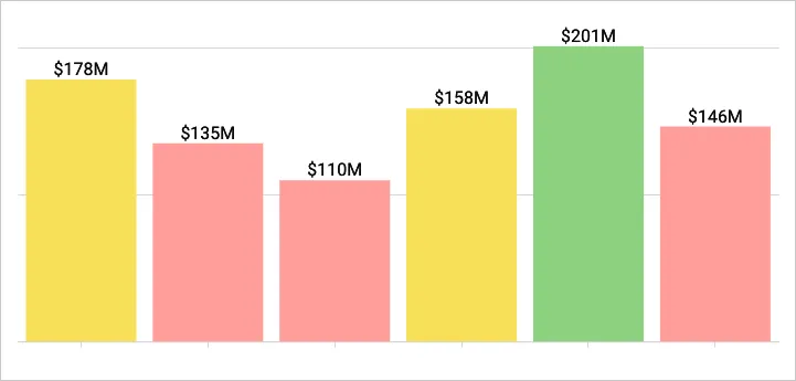 Bar chart with data labels showing values from $110M to $201M, with bars colored yellow, pink, or green based on conditional formatting rules, with the bar representing $201M in green, the bars below $150M in pink, and the remaining bars in yellow.