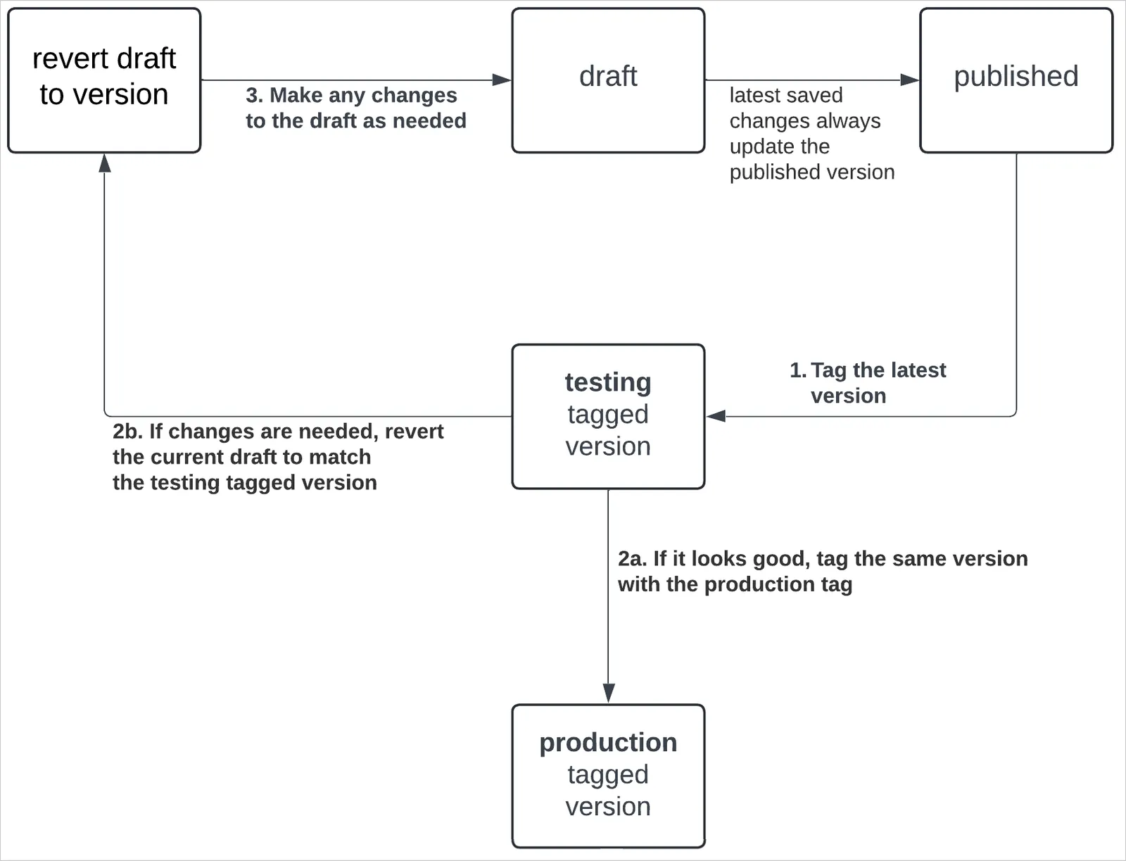 Version tagging workflow: draft and published versions feed into a testing tagged version, which either advances to a production tagged version or reverts the draft for more changes before restarting the cycle.