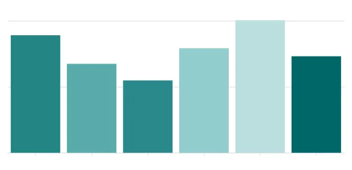 Bar chart with bars colored on a gradient scale from light to dark teal based on value.