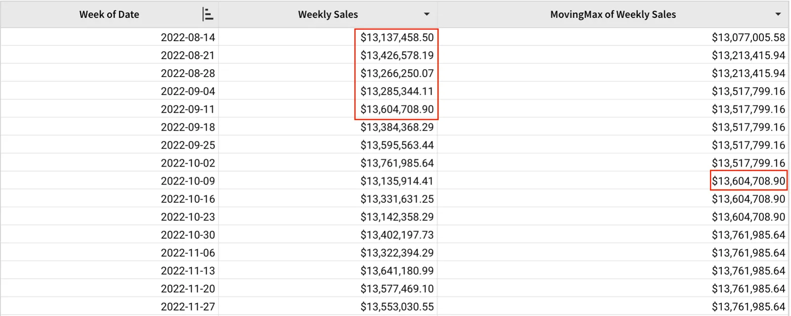 A table with Week of Date, Weekly Sales, and MovingMax of Weekly Sales columns, highlighting the window from eight to four weeks before 2022-10-09, which produces a moving maximum of $13,604,708.90 for that week.