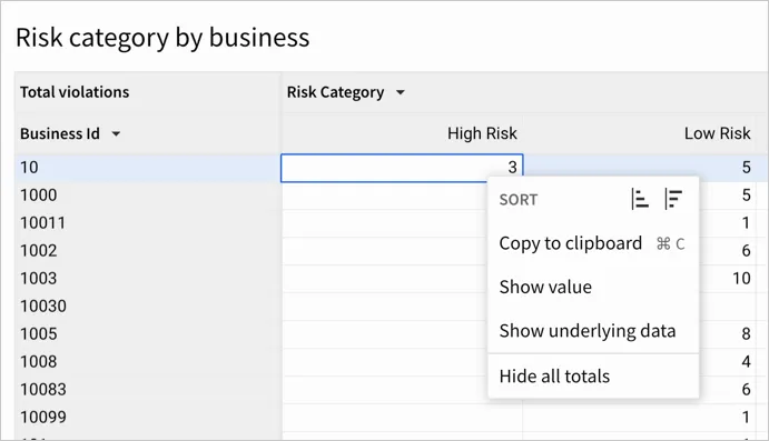 Pivot table of business violations by risk category, with the high risk column context menu open.