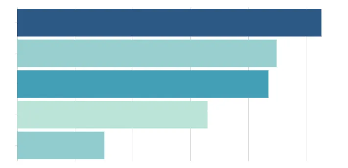Horizontal bar chart with five bars in shades of blue and teal, decreasing in length from top to bottom.