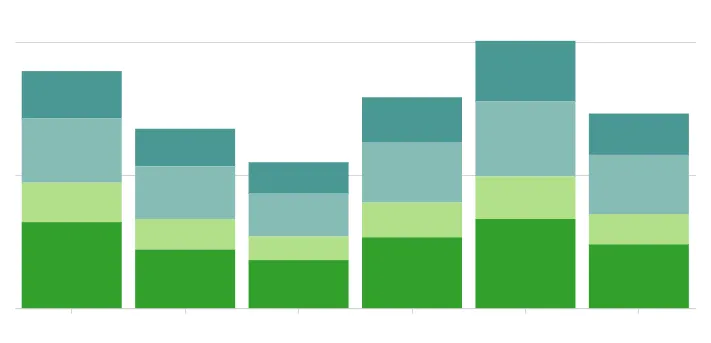 Stacked bar chart with six bars colored by category in four different colors, with dark teal at the top, then lighter teal, then light green, and then darker green on the bottom.