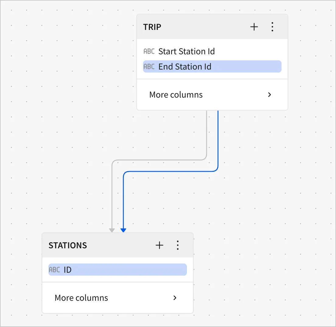 Data model entity relationship diagram for trip and stations elements, with two arrows from trips to stations to indicate two separate relationships, one for the start station ID and another for the end station ID, and the modeling panel open to provide configuration options for the selected element.