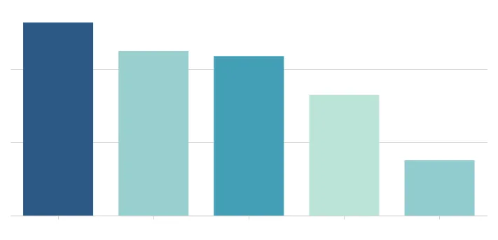 Vertical bar chart with five bars in shades of blue and teal, decreasing in height from left to right.