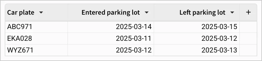 A table with columns for car plate, entered parking lot, and left parking lot, listing 3 cars (ABC971, EKA028, WYZ671) each with separate entry and exit dates.