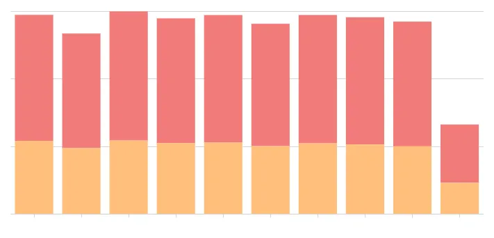 Stacked bar chart with pink and orange segments and small gaps between bars.