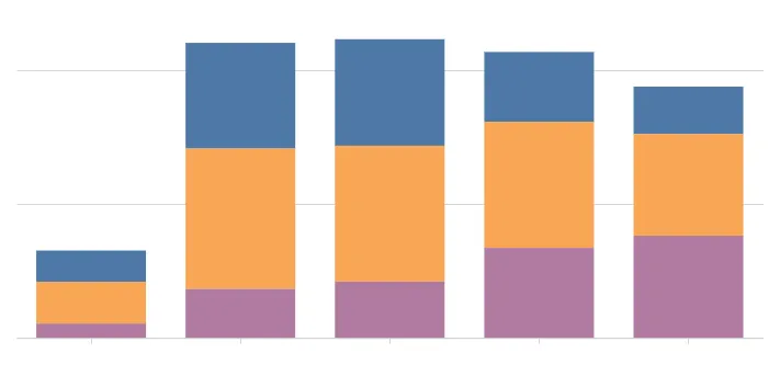 Stacked bar chart with three colored segments (blue, orange, and purple) stacked within each bar to show cumulative totals.