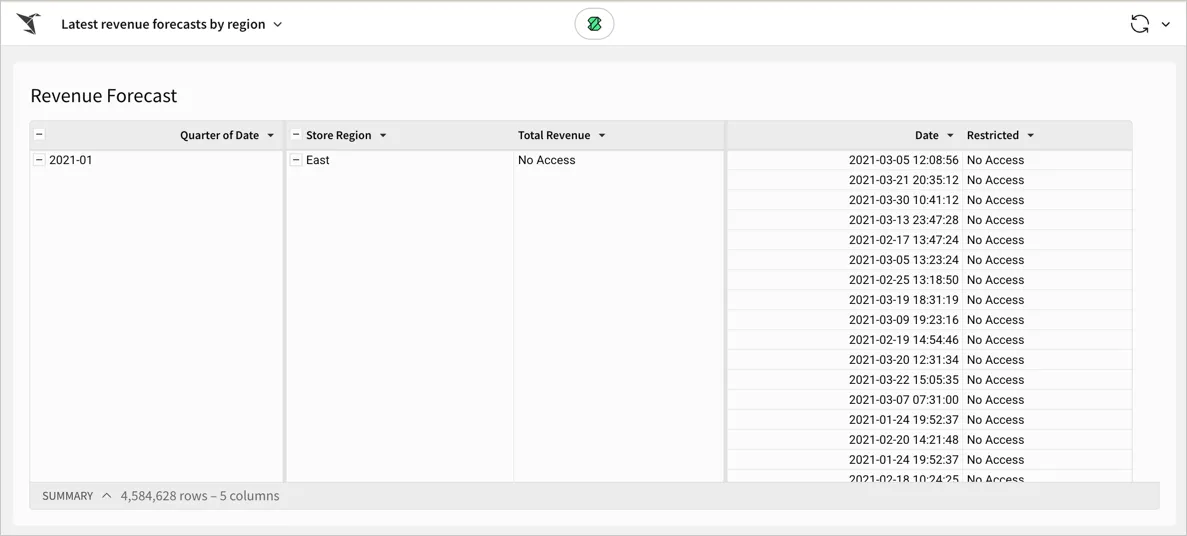 The revenue forecast table in the latest revenue forecasts by region workbook viewed by a user with no access, showing a Total Revenue column with No Access for the values, and a Restricted column listing No Access for the values instead of a revenue column.