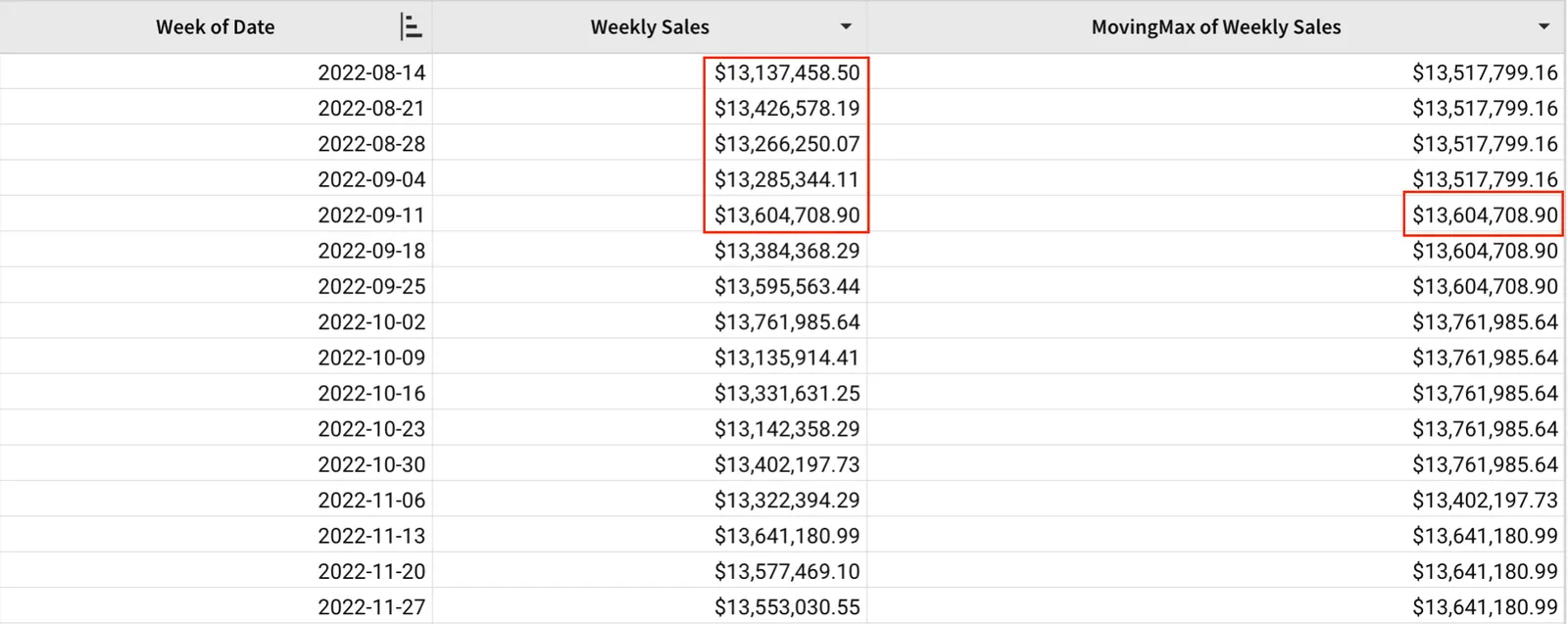 A table with Week of Date, Weekly Sales, and MovingMax of Weekly Sales columns, highlighting the current week and four previous weeks of sales that produce a moving maximum of $13,604,708.90 for the week of 2022-09-11.