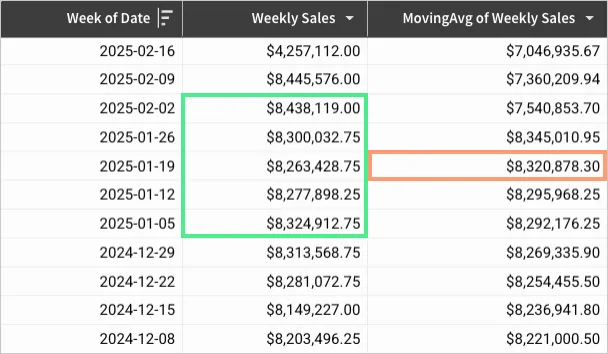 Table with Week of Date, Weekly Sales, and MovingAvg of Weekly Sales columns, sorted descending by week. The Weekly Sales values from 2025-01-05 to 2025-02-02 (the two rows above the current row 2025-01-19 plus the two rows below it) are highlighted, and the corresponding MovingAvg result of $8,320,878.30 for 2025-01-19 is highlighted.