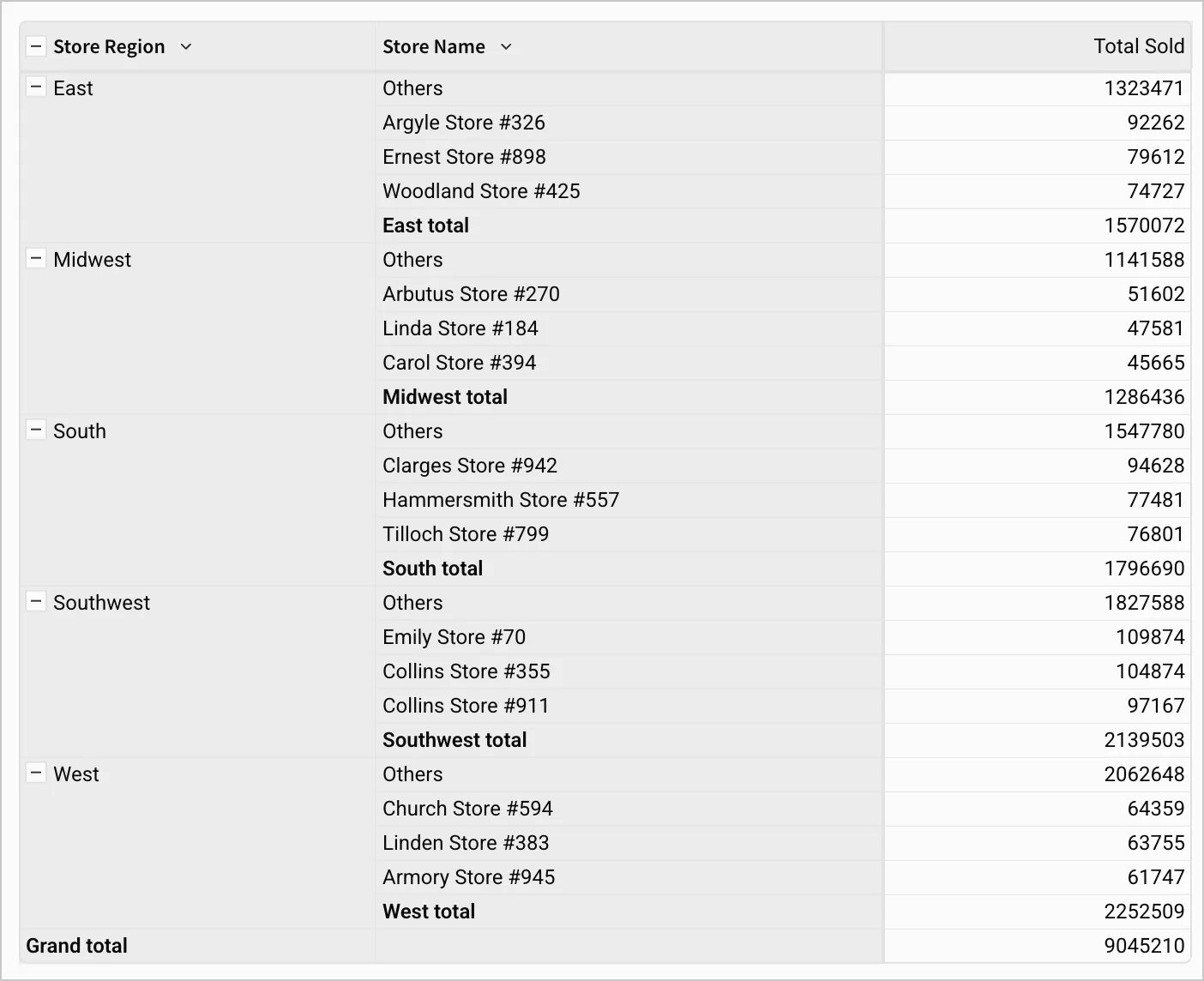 Pivot table with store region and store name columns. Visibility limit function is applied to the store name column as described, showing the top 3 store names in each region, but ordered by total sold. For example, the Southwest region lists Others, Emily Store, then Collins Store #355 and Collins Store #911.