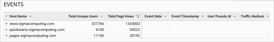 A table named EVENTS grouped by Host Name and sorted by Total Page Views descending, showing 3 hosts: www.sigmacomputing.com (1,333,002 views), quickstarts.sigmacomputing.com (54,222), and pages.sigmacomputing.com (20,192).