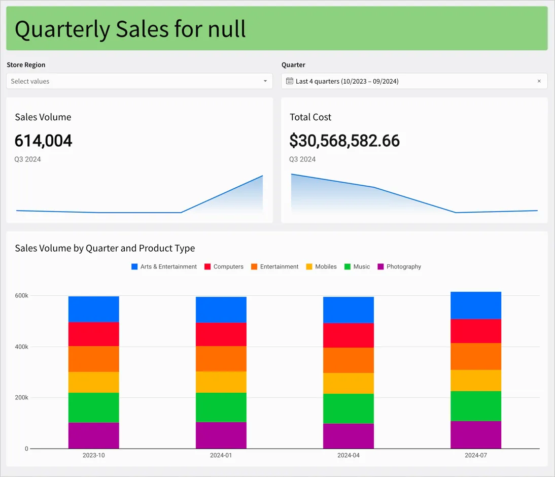 Workbook page with a header with dynamic text titled Quarterly Sales Performance for null, with empty store region and quarter controls, 2 KPIs for sales volume and total cost, and a bar chart showing sales volume by quarter and product type