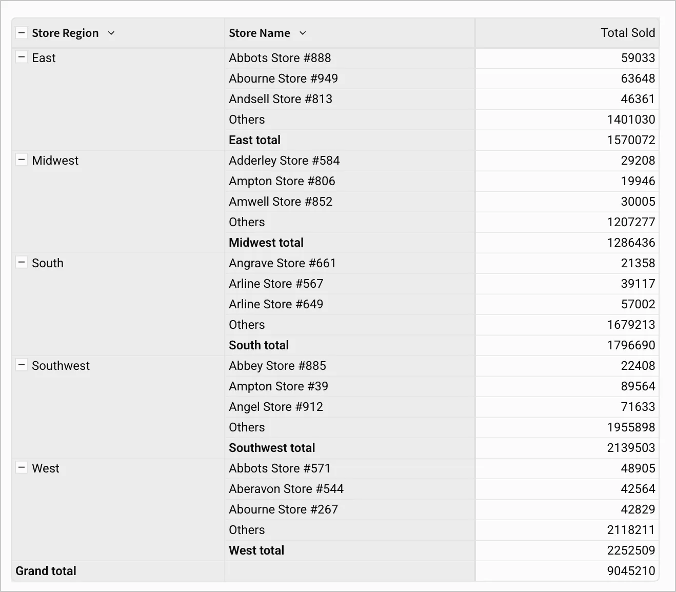 Pivot table with store region and store name columns. Visibility limit function is applied to the store name column as described, showing the top 3 store names in each region, such as Angrave Store, Arline Store, and Arline Store in the South region.