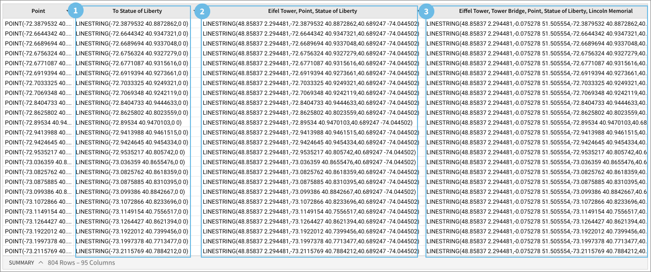 Three numbered MakeLine examples showing generated LINESTRING values connecting points at the Statue of Liberty, Eiffel Tower, Tower Bridge, and Lincoln Memorial.