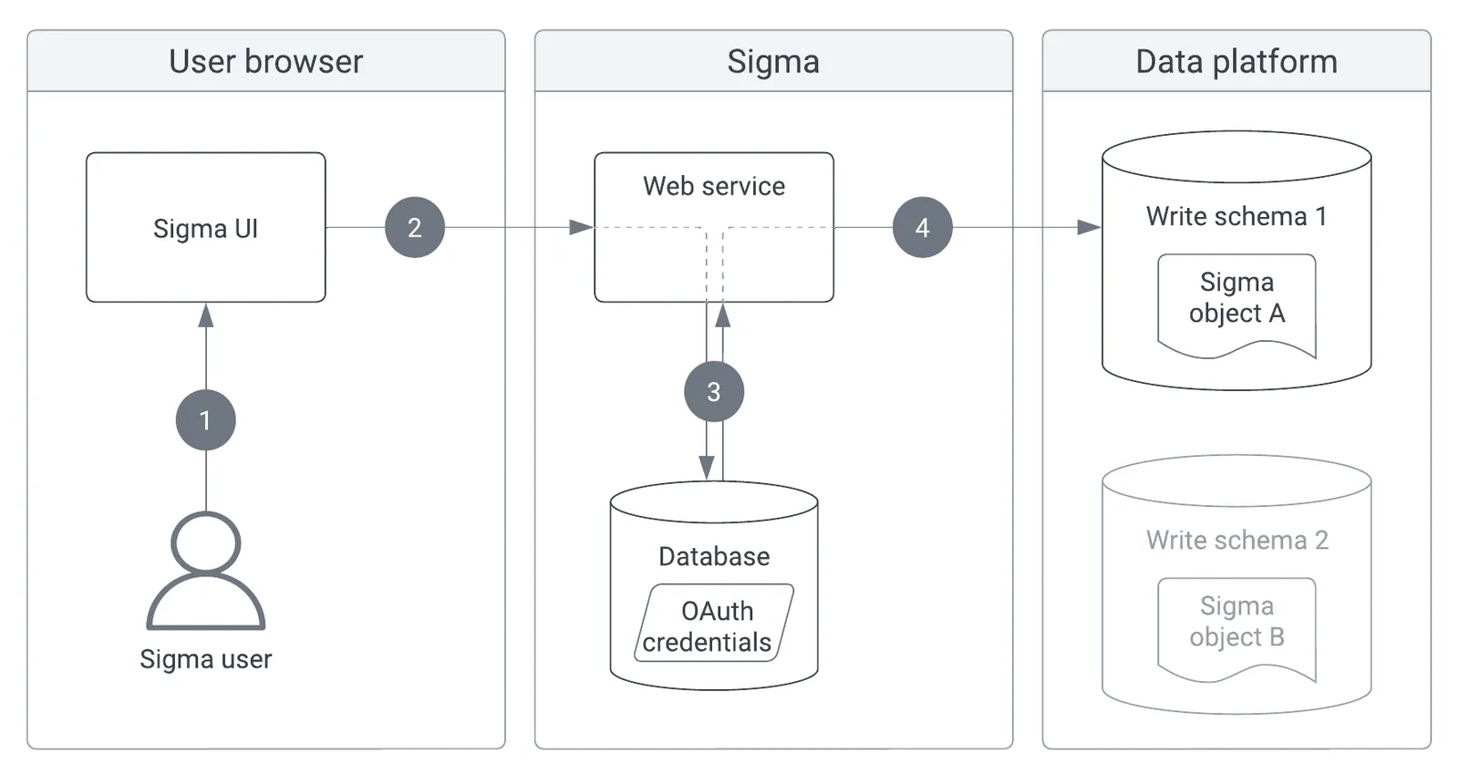 Flowchart with three columns labeled User browser, Sigma, and Data platform. Numbered arrows 1 through 4 trace a Sigma user through the Sigma UI to the web service, which reads OAuth credentials from the Sigma database and writes Sigma object A to write schema 1, matching the steps in the following text.