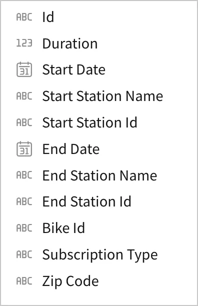 Column list for the TRIP table's Production version, showing 11 columns including Subscription Type and Zip Code.