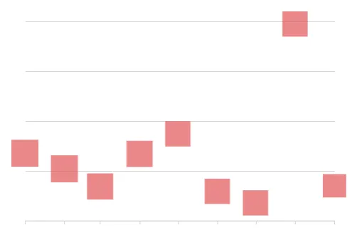 A scatter plot with square data points.