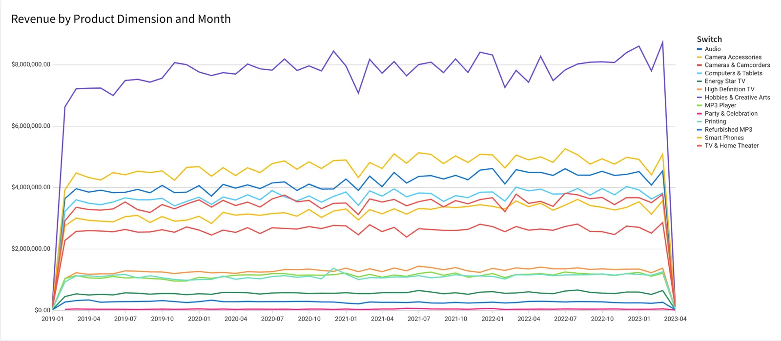 Line chart titled Revenue by Product Dimension and Month, with monthly revenue series for product categories selected by the Switch control.