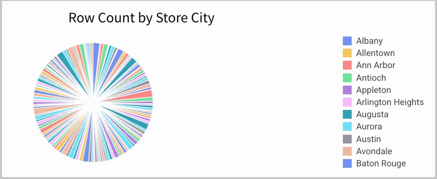 An unformatted pie chart titled Row Count by Store City with many thin slices for every city in the dataset, before filtering to the top 10.