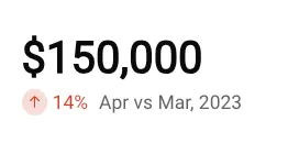 KPI displaying $150,000 with a red up arrow showing 14% Apr vs Mar, 2023, indicating lower is better.