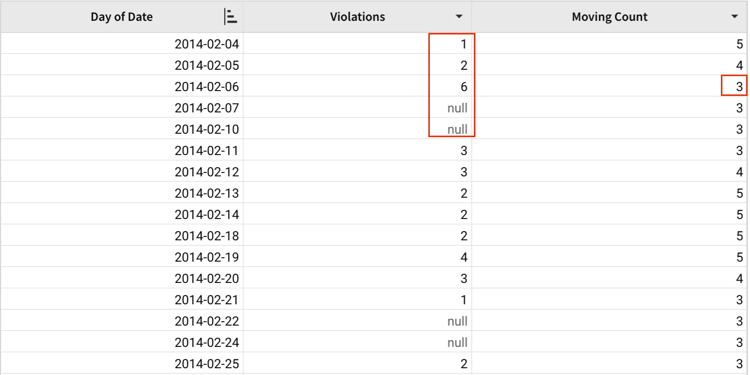 A table with Day of date, Violations, and Moving Count columns, with 5 Violations cells from 2014-02-04 to 2014-02-10 highlighted (2 of which are null) and a Moving Count of 3 highlighted on the middle row, 2014-02-06.