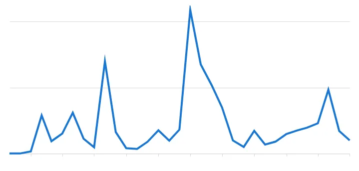Single blue line chart showing data with peaks and valleys over time.