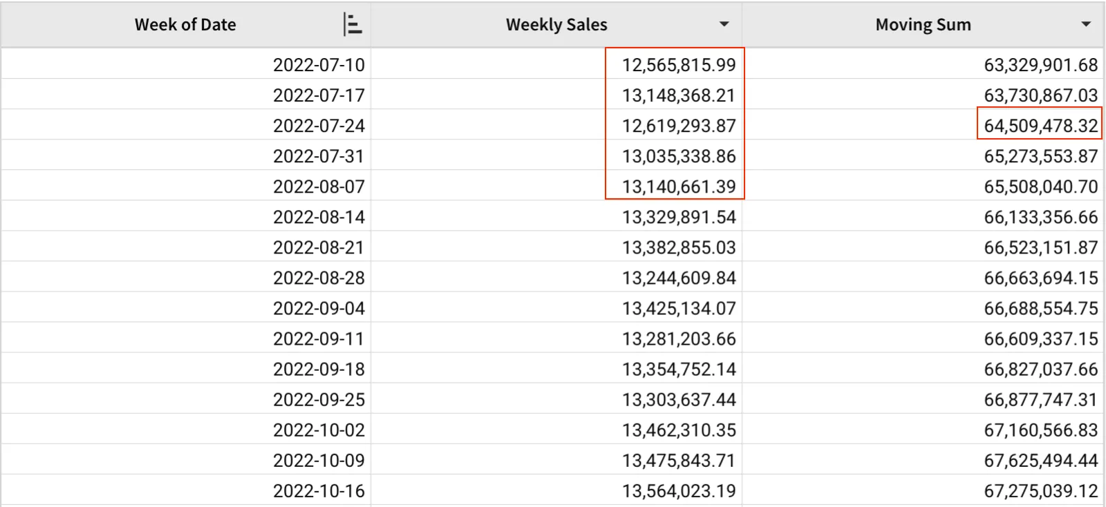 A table with Week of Date, Weekly Sales, and Moving Sum columns, highlighting the two weeks before and after 2022-07-24, which produce a moving sum of $64,509,478.32 for that week.