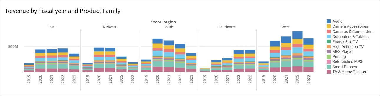 Stacked bar chart titled Revenue by Fiscal year and Product Family trellised by Store Region into five columns (East, Midwest, South, Southwest, and West), each panel showing revenue by fiscal year and product family from 2019 to 2023.