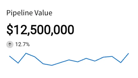 KPI titled Pipeline Value with left-aligned text, displaying $12,500,000 with a green up arrow showing 12.7%, and a trend line below.