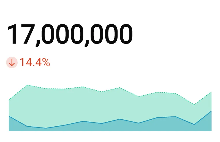 KPI displaying the value 17,000,000 with a red down arrow indicating a 14.4% decrease, and an area chart comparison below.