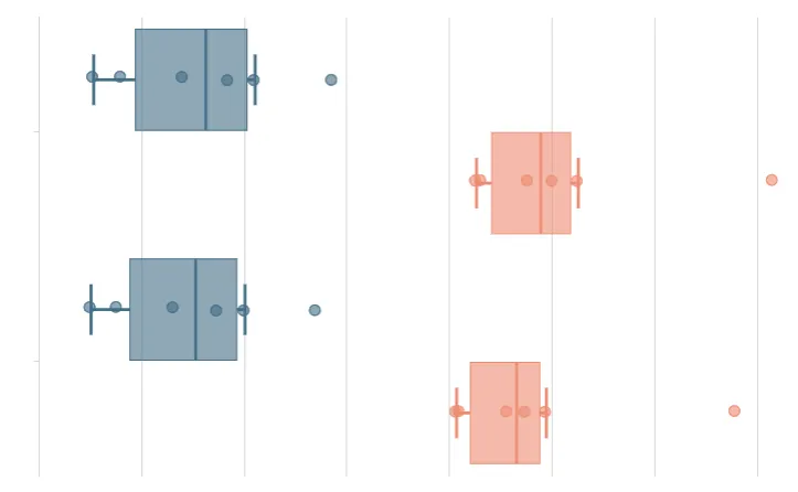 Box and whisker chart with blue and pink box plots showing value distributions across two categories, with outlier points.