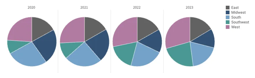 A trellis of four pie charts arranged horizontally for the years 2020, 2021, 2022, and 2023, each comparing customer region distribution across East, Midwest, South, Southwest, and West.
