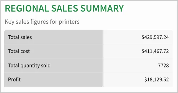The formatted Regional sales summary table with a green title, a Key sales figures for printers subtitle, and shaded row headers for Total sales, Total cost, Total quantity sold, and Profit.