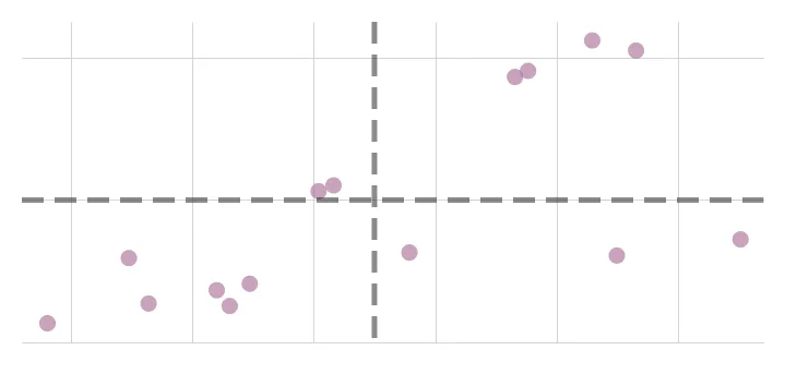 A scatter plot divided into four quadrants by two dashed reference lines, one horizontal and one vertical.