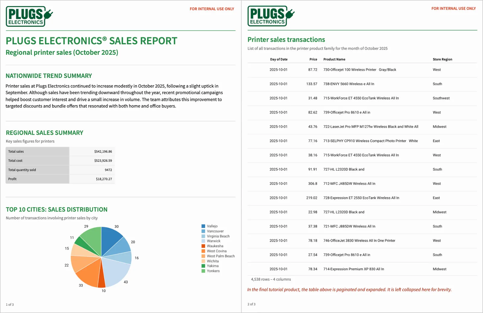 Completed sales report with a cover page showing the Plugs Electronics logo, a nationwide trend summary, a regional sales summary table, and a pie chart of the top 10 cities, alongside a second page with a printer sales transactions table.