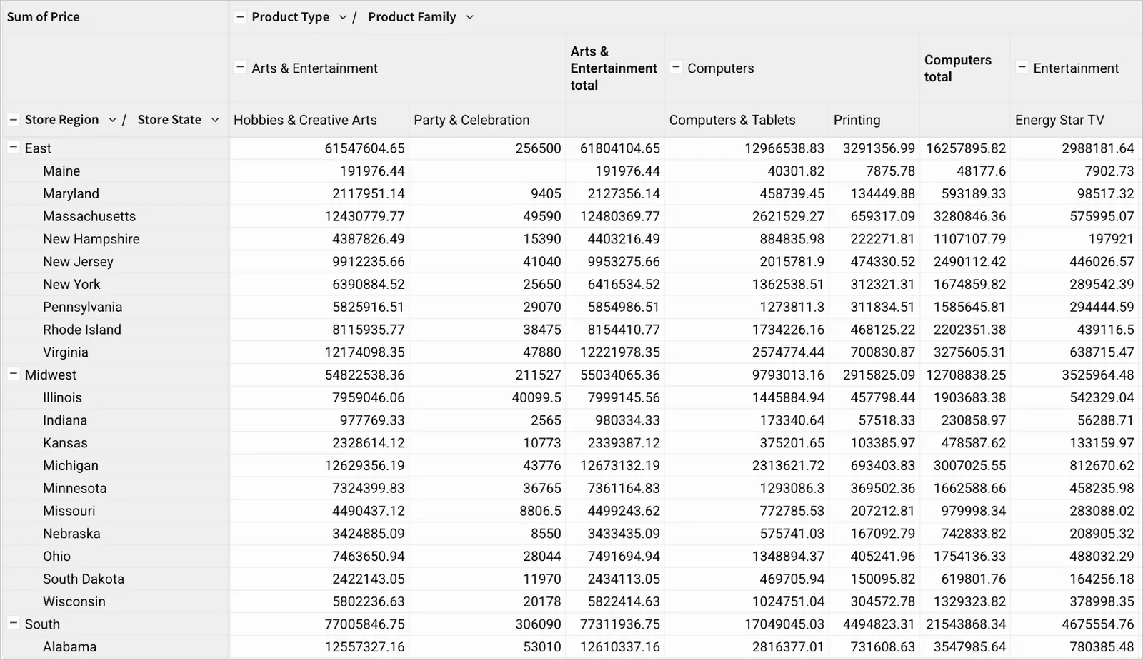 A pivot table of Sum of Price grouped by Product Type and Product Family in columns and Store Region and Store State in rows, with no heavier divider between the East, Midwest, and South row groups.