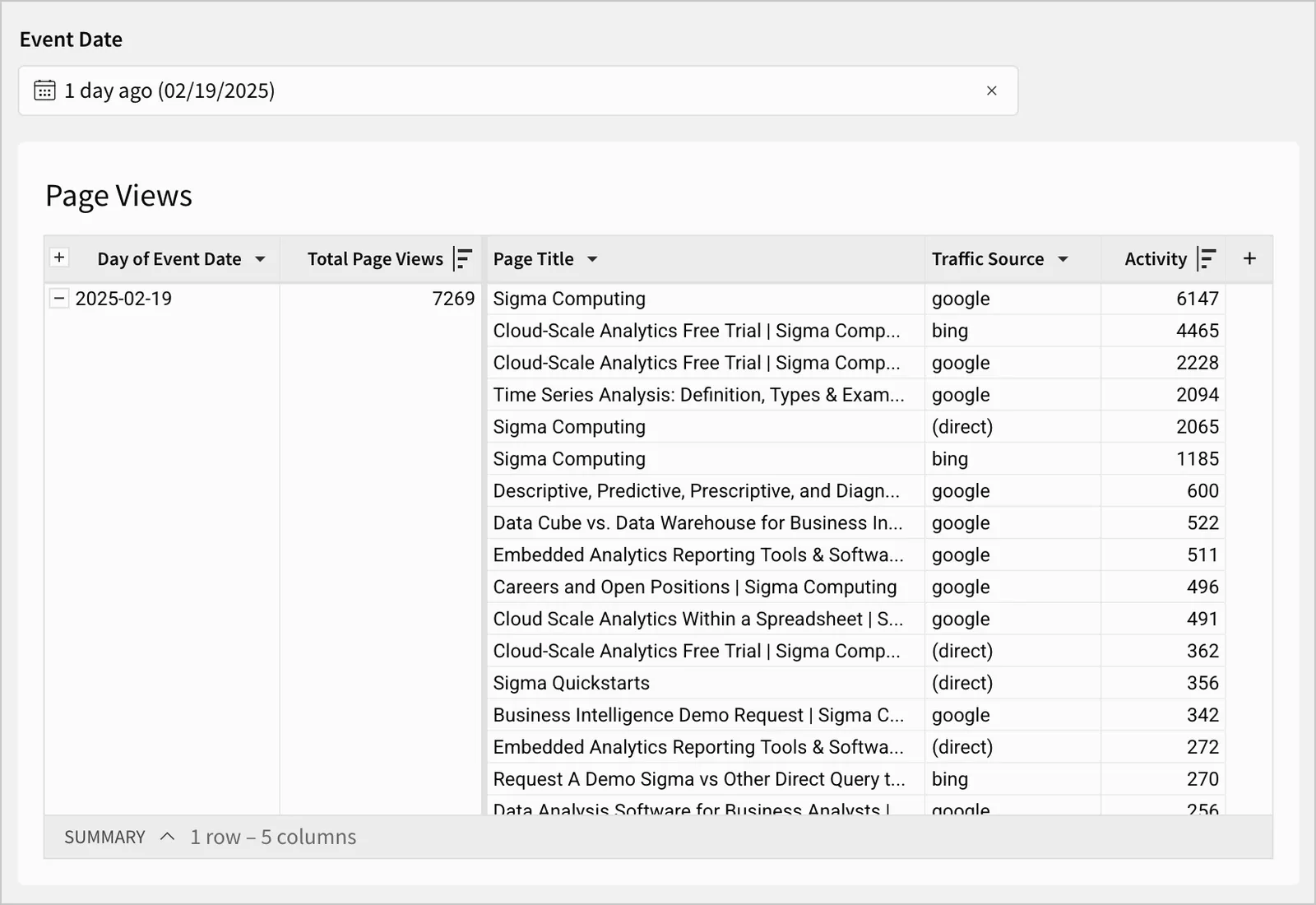 The Page Views table filtered by an Event Date control set to "1 day ago (02/19/2025)", showing one grouped row for 2025-02-19 with 7,269 total page views expanded to display individual entries by traffic source.