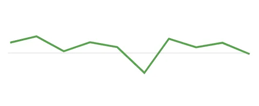 Green line chart with straight line segments connecting data points.