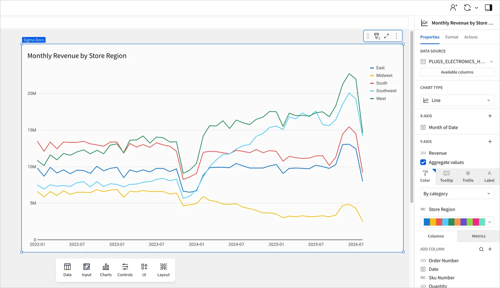 A line chart named "Monthly Revenue by Store Region" color categorized by a column named Store Region, with a column named Month of Date as the X-axis and a column named Revenue as the Y-axis configured in the Properties tab.