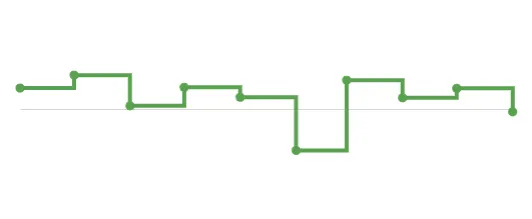 Green step-line chart with vertical changes occurring after each horizontal segment.