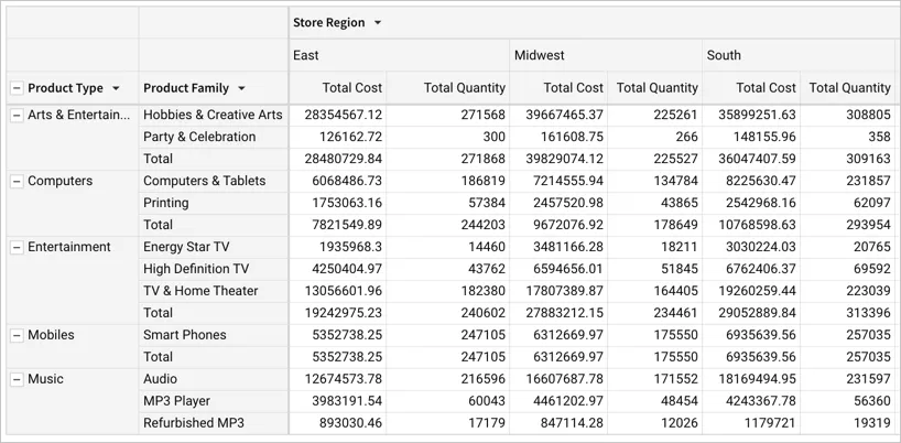 Pivot table with product type and product family rows and store region columns with total cost and total quantity, with nothing repeated